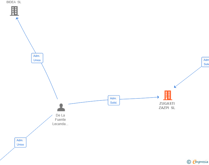 Vinculaciones societarias de ZUGASTI ZAZPI SL