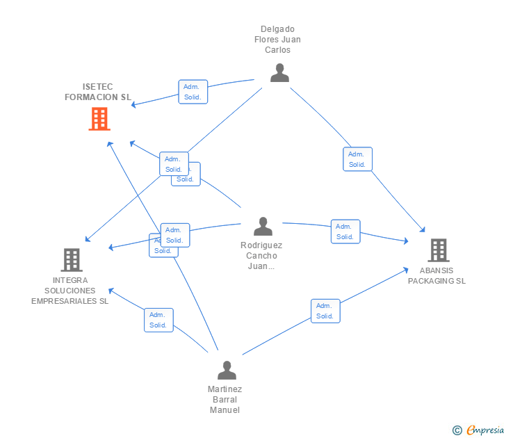 Vinculaciones societarias de REPRESENTACIONES LA TEJERA SL