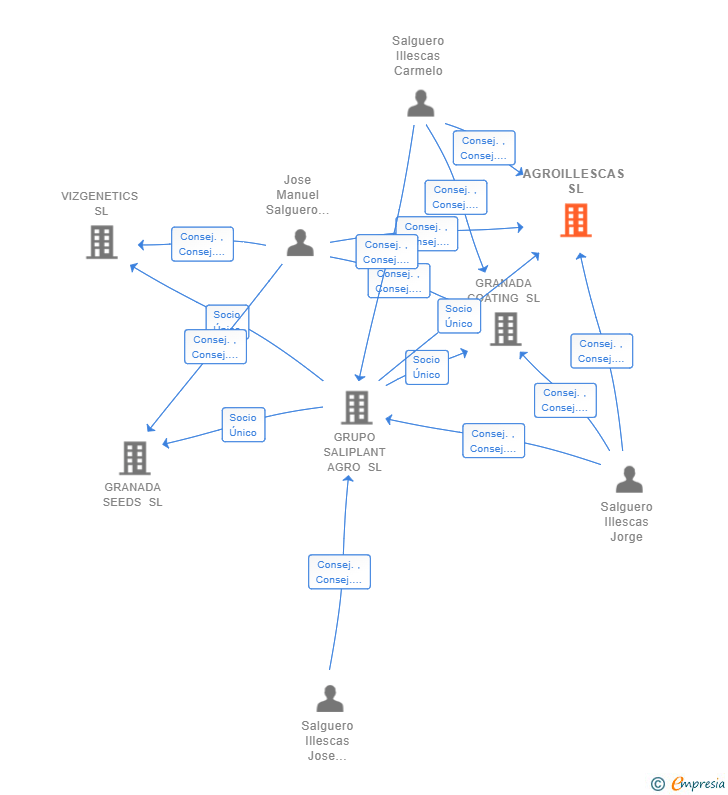 Vinculaciones societarias de AGROILLESCAS SL