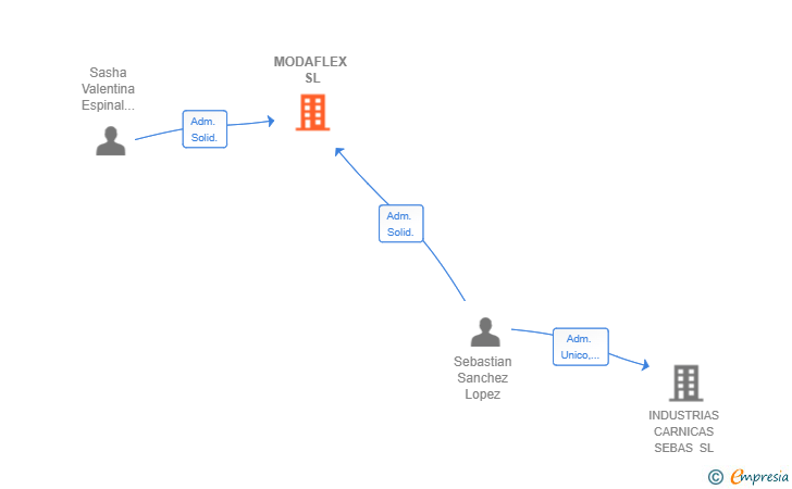 Vinculaciones societarias de MODAFLEX SL