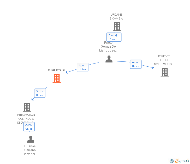 Vinculaciones societarias de TOTALICS SL