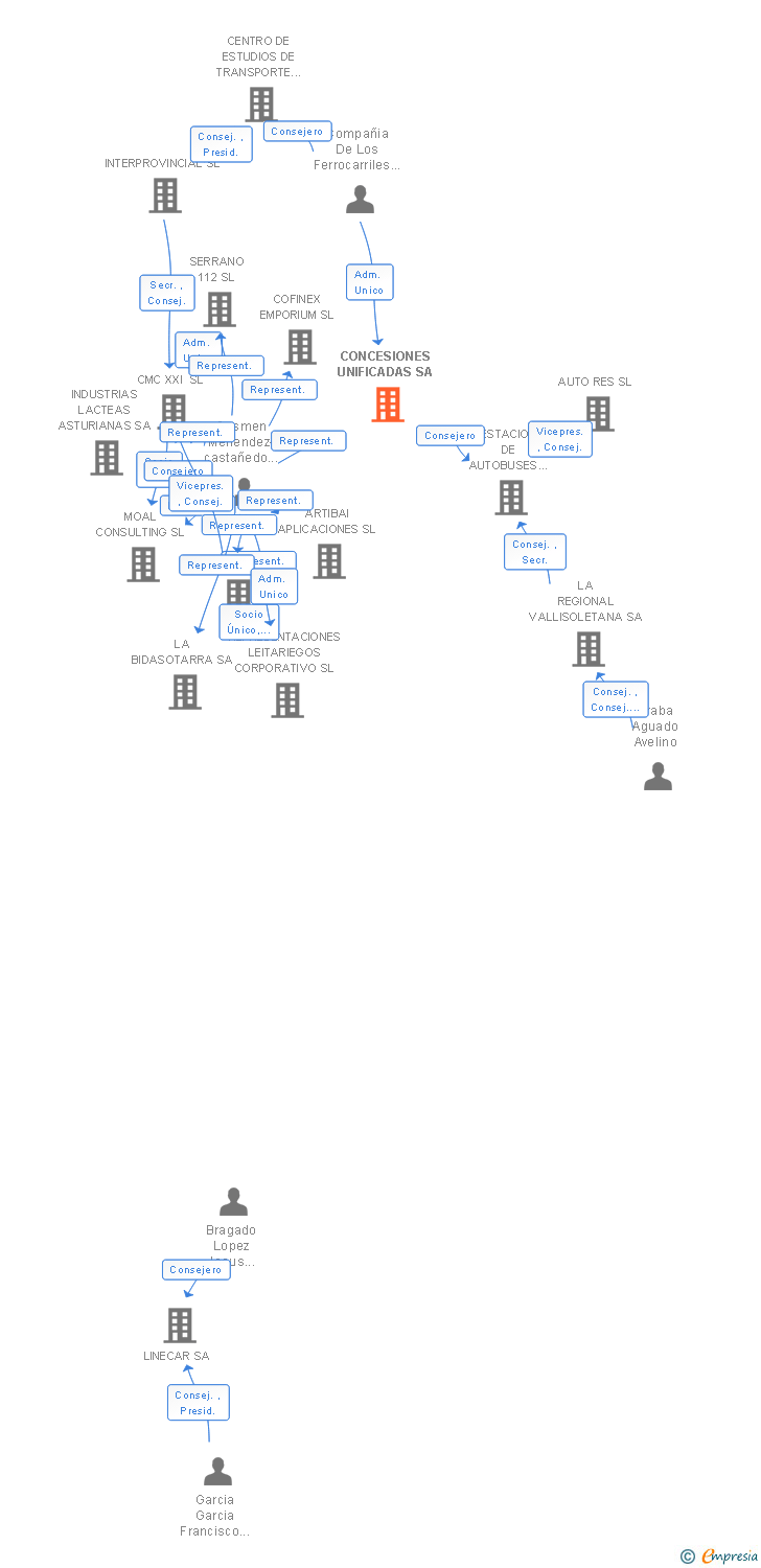 Vinculaciones societarias de CONCESIONES UNIFICADAS SA