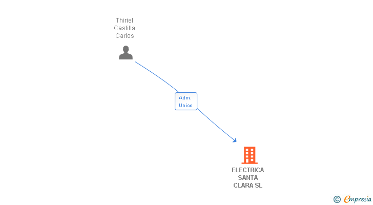 Vinculaciones societarias de ELECTRICA SANTA CLARA SL