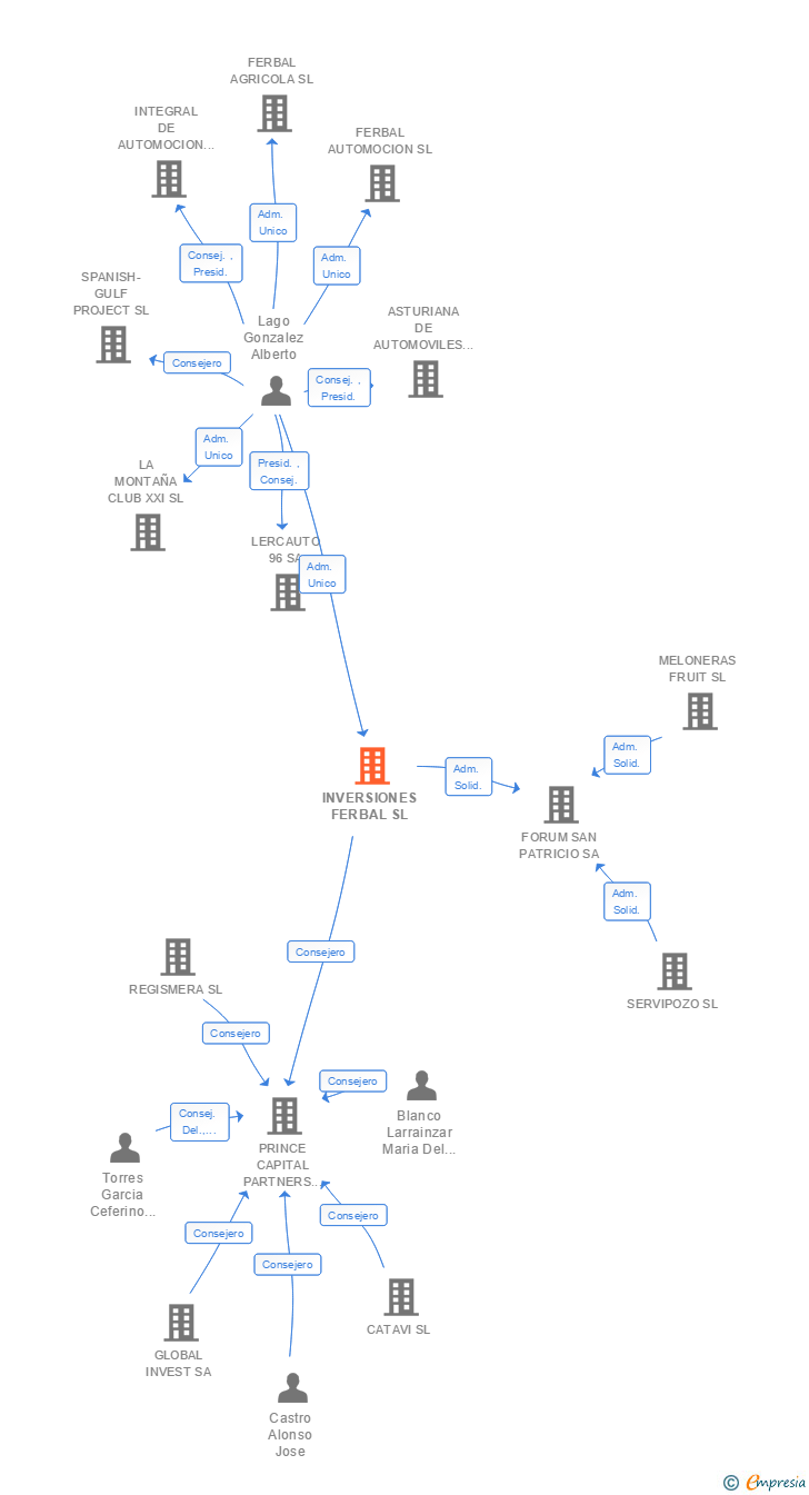 Vinculaciones societarias de INVERSIONES FERBAL SL