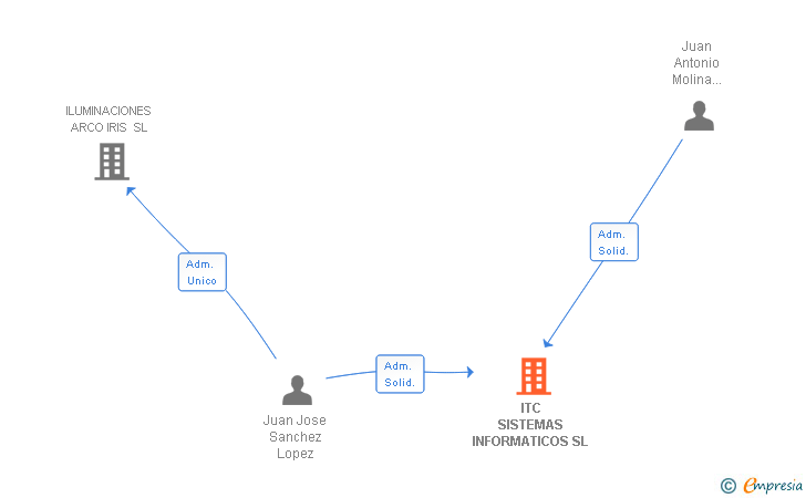 Vinculaciones societarias de ITC SISTEMAS INFORMATICOS SL
