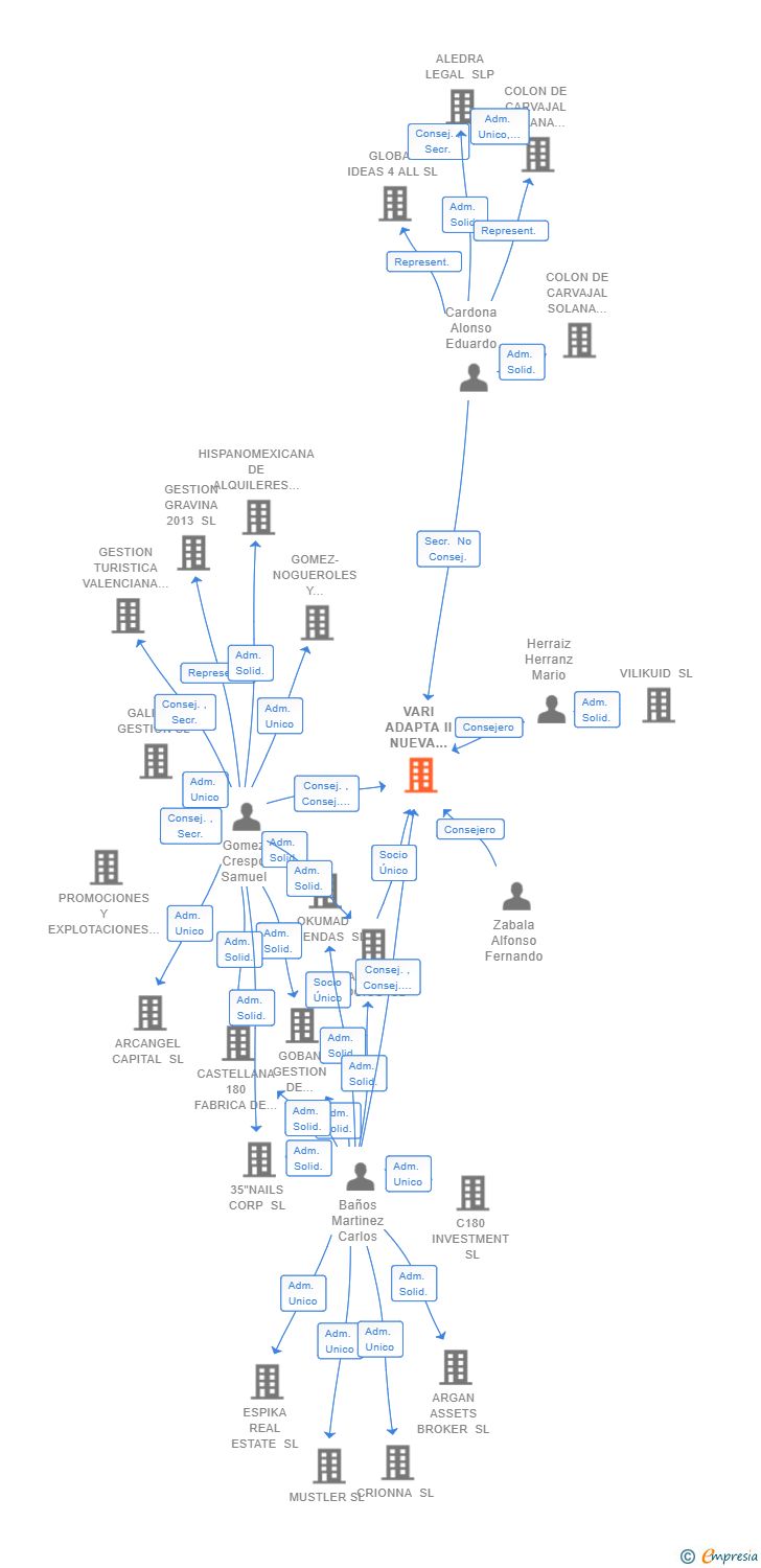 Vinculaciones societarias de VARI ADAPTA II NUEVA PROMOCION SL