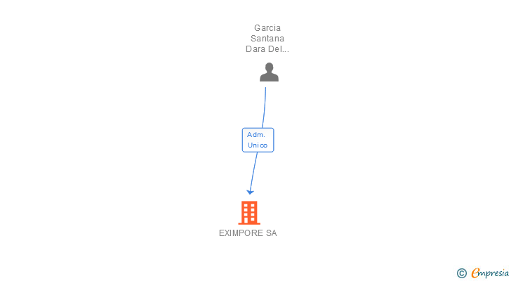 Vinculaciones societarias de EXIMPORE SA