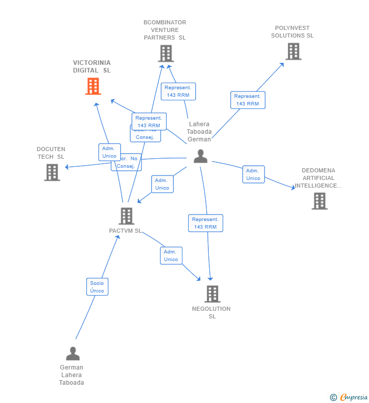 Vinculaciones societarias de VICTORINIA DIGITAL SL