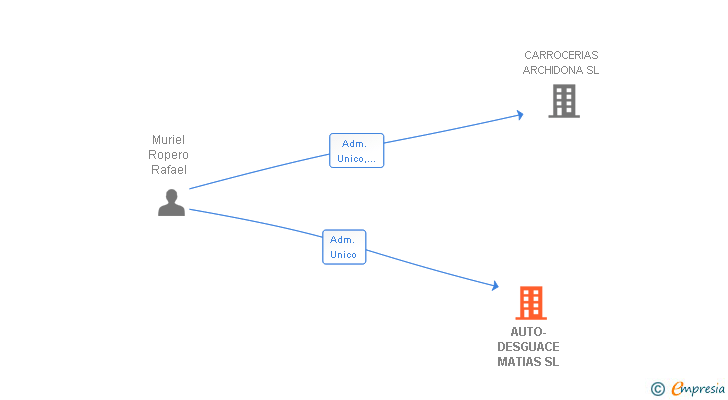 Vinculaciones societarias de AUTO-DESGUACE MATIAS SL