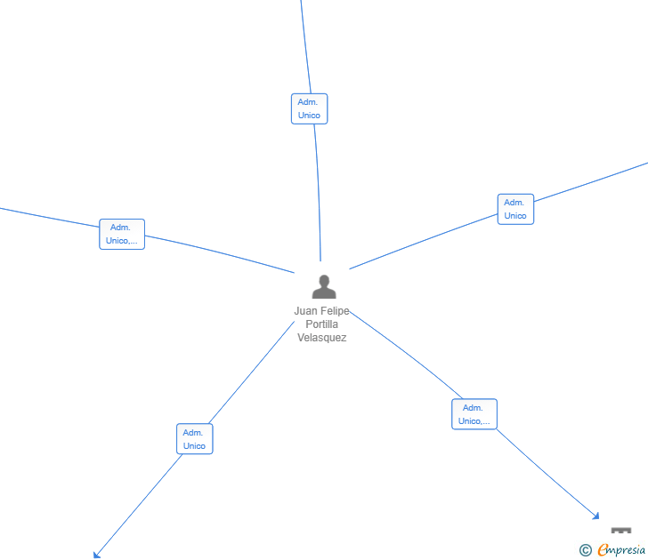 Vinculaciones societarias de INSADA INVESTIS SL