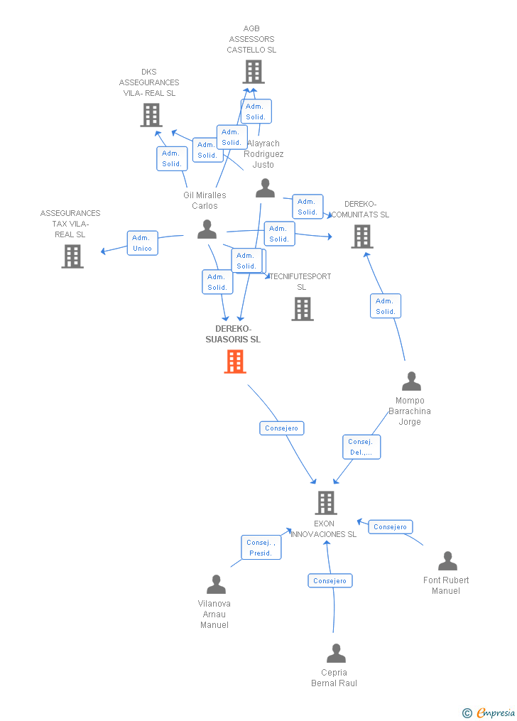 Vinculaciones societarias de DEREKO-SUASORIS SL