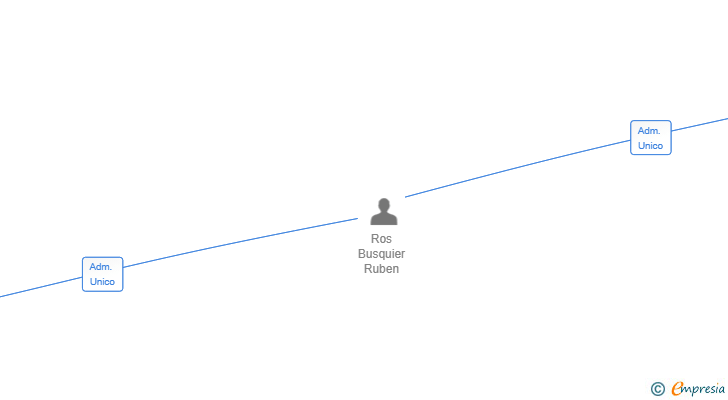 Vinculaciones societarias de RUALSER CALZADOS SL