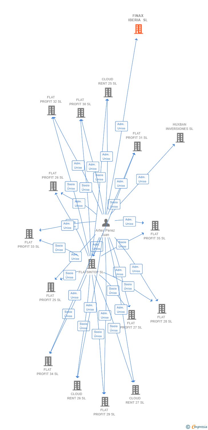 Vinculaciones societarias de FINAX IBERIA SL