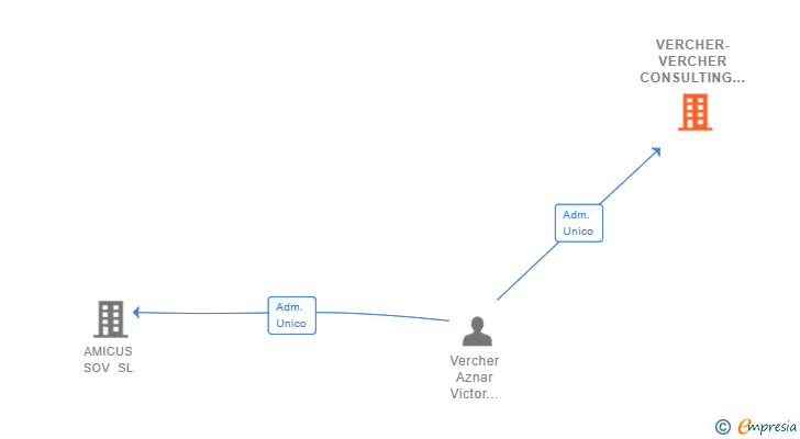 Vinculaciones societarias de VERCHER-VERCHER CONSULTING SL