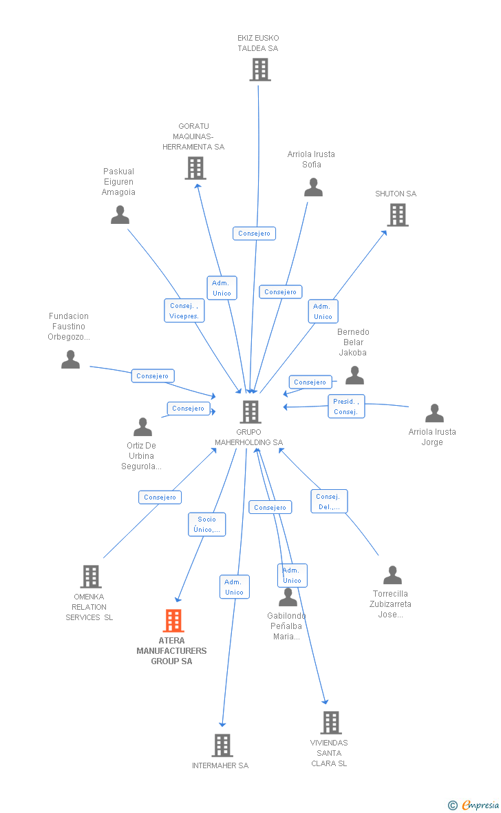 Vinculaciones societarias de ATERA MANUFACTURERS GROUP SA