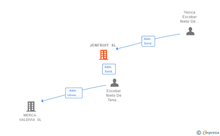 Vinculaciones societarias de JENFRUIT SL