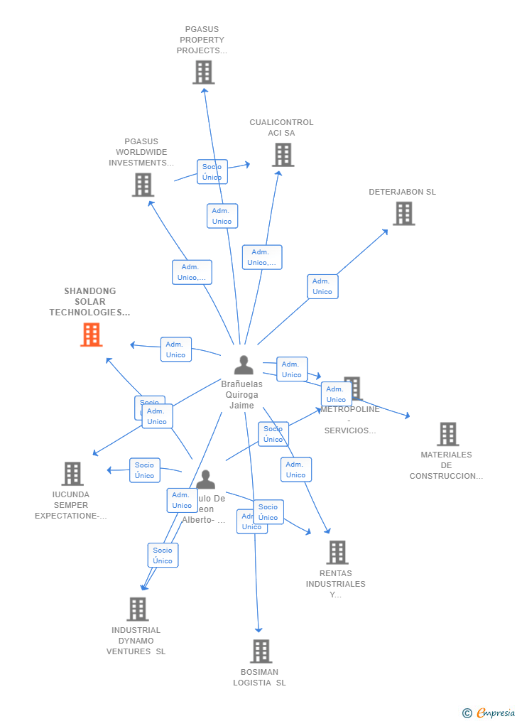 Vinculaciones societarias de SHANDONG SOLAR TECHNOLOGIES SPAIN SL