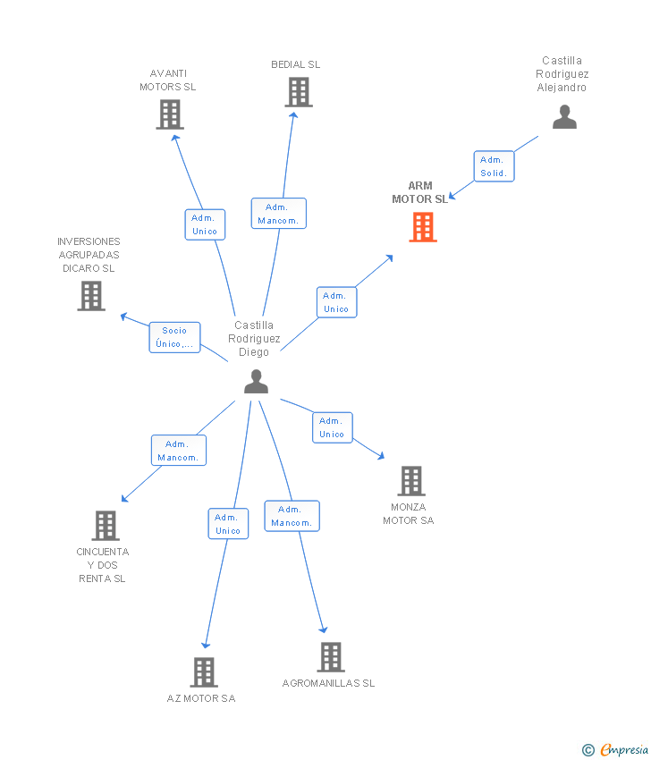 Vinculaciones societarias de ARM MOTOR SL