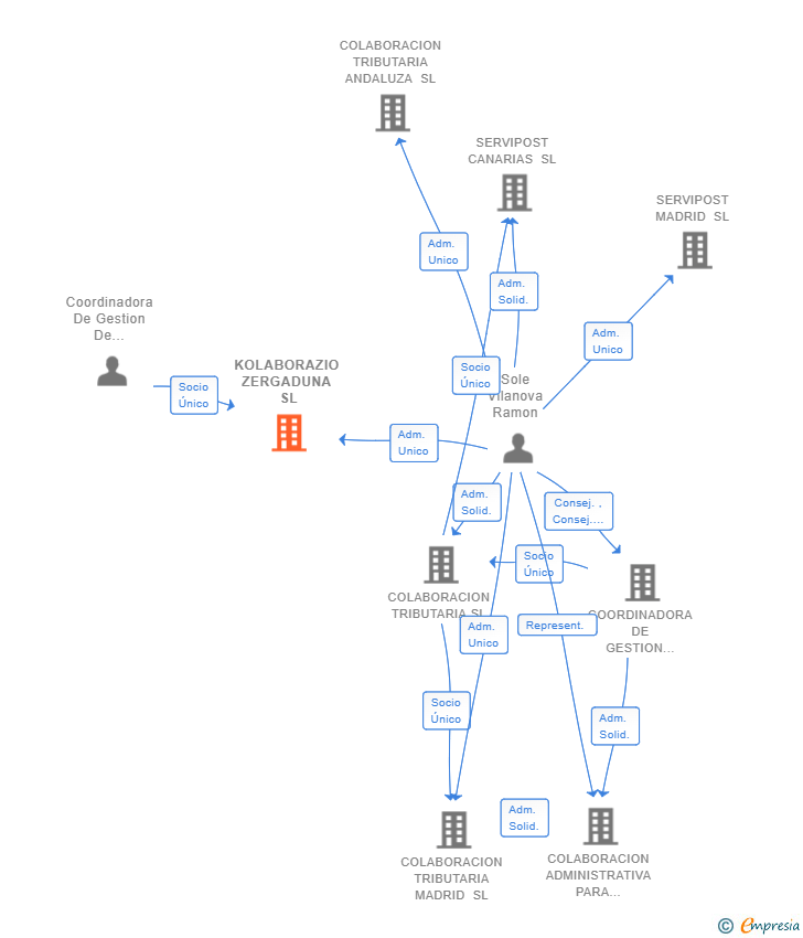 Vinculaciones societarias de KOLABORAZIO ZERGADUNA SL