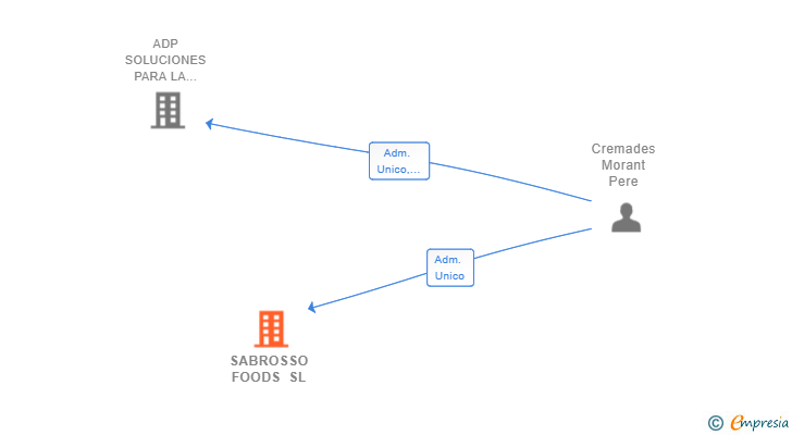 Vinculaciones societarias de SABROSSO FOODS SL