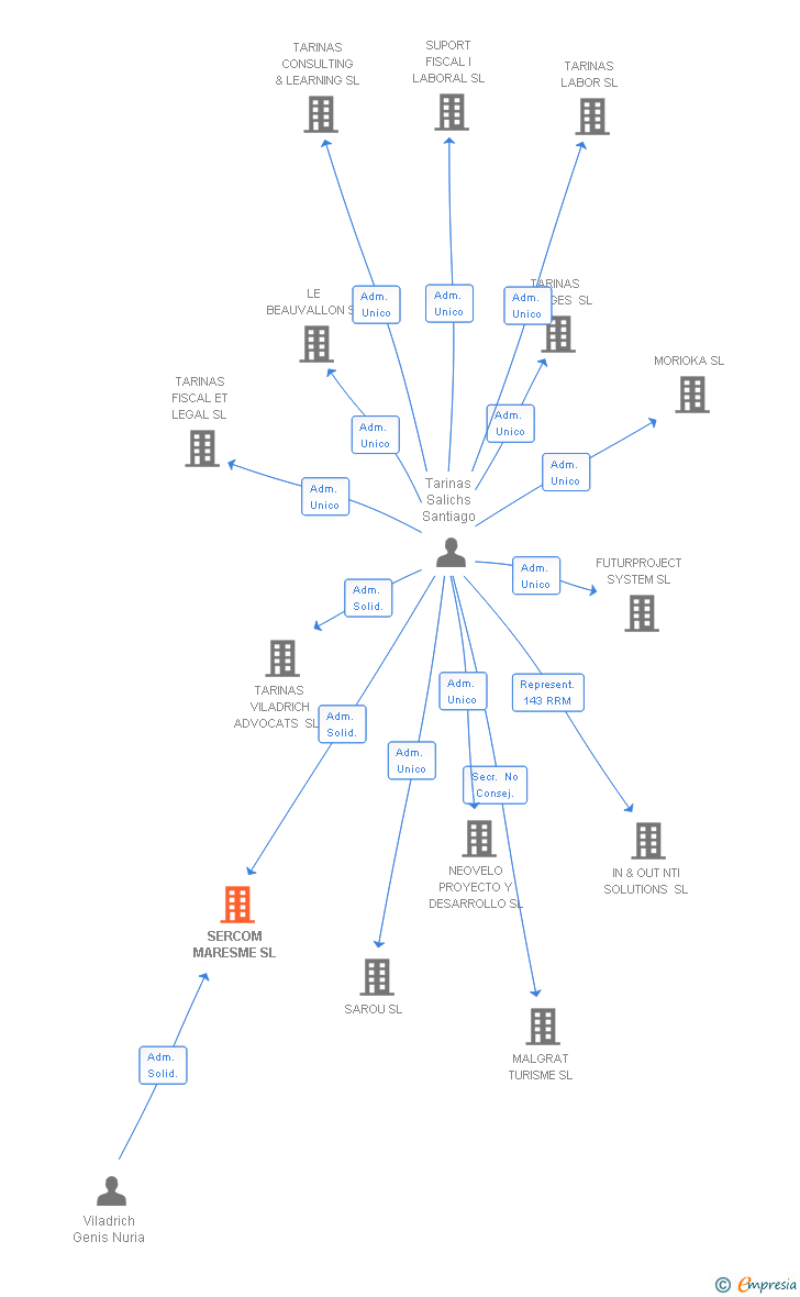 Vinculaciones societarias de SERCOM MARESME SL