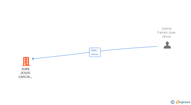 Vinculaciones societarias de JUAN JESUS GARCIA FARRAIS SL