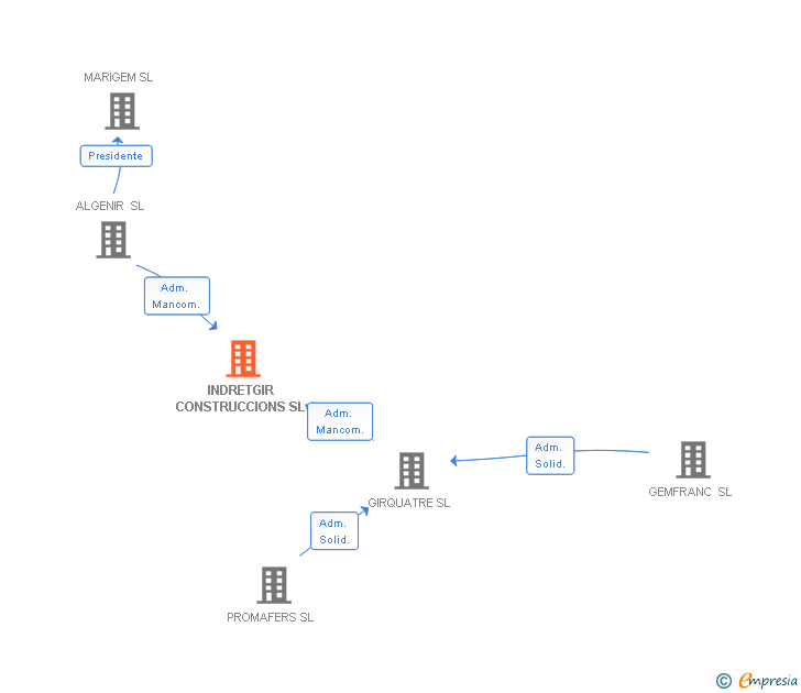 Vinculaciones societarias de INDRETGIR CONSTRUCCIONS SL