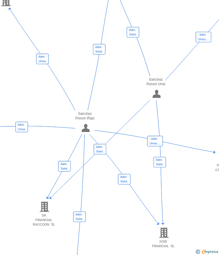 Vinculaciones societarias de SR NEXUS INVESTMENT SA