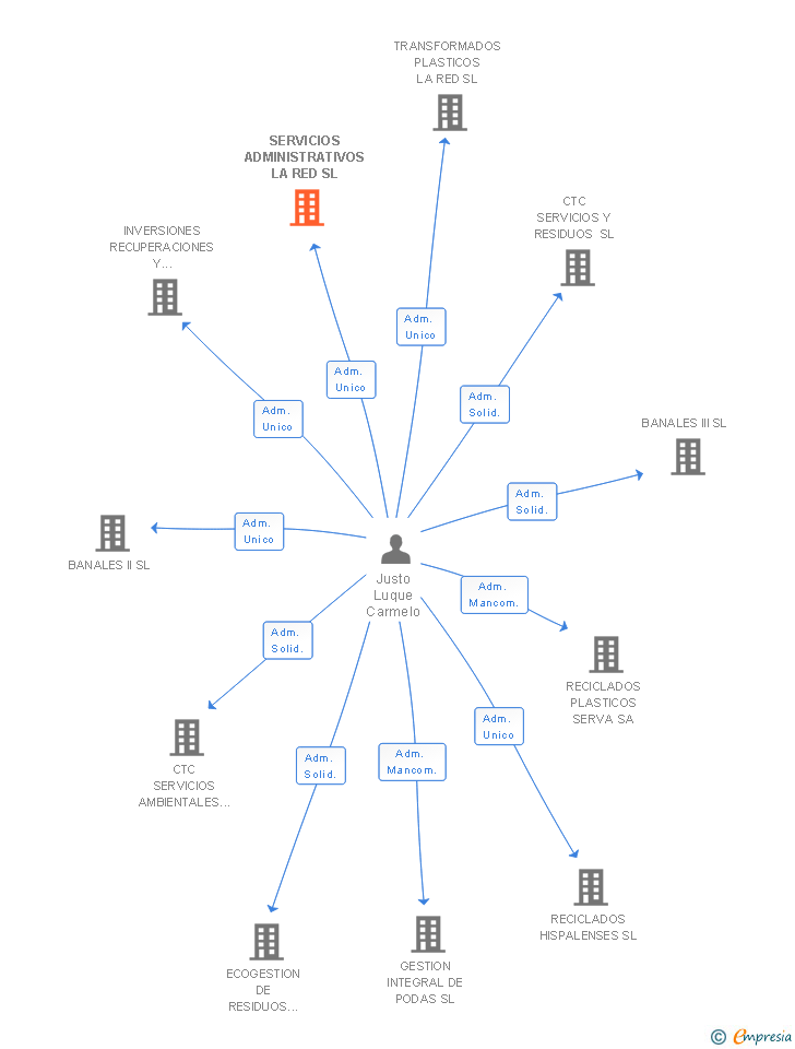 Vinculaciones societarias de SERVICIOS ADMINISTRATIVOS LA RED SL