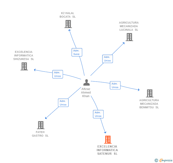 Vinculaciones societarias de EXCELENCIA INFORMATICA SATENUR SL