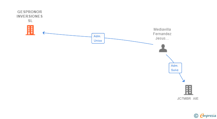 Vinculaciones societarias de GESPRONOR INVERSIONES SL