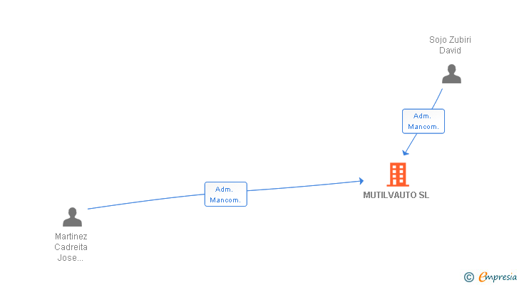 Vinculaciones societarias de MUTILVAUTO SL