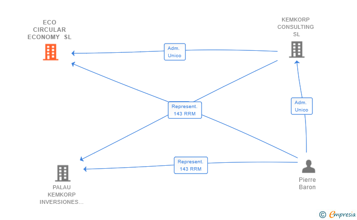 Vinculaciones societarias de ECO CIRCULAR ECONOMY SL