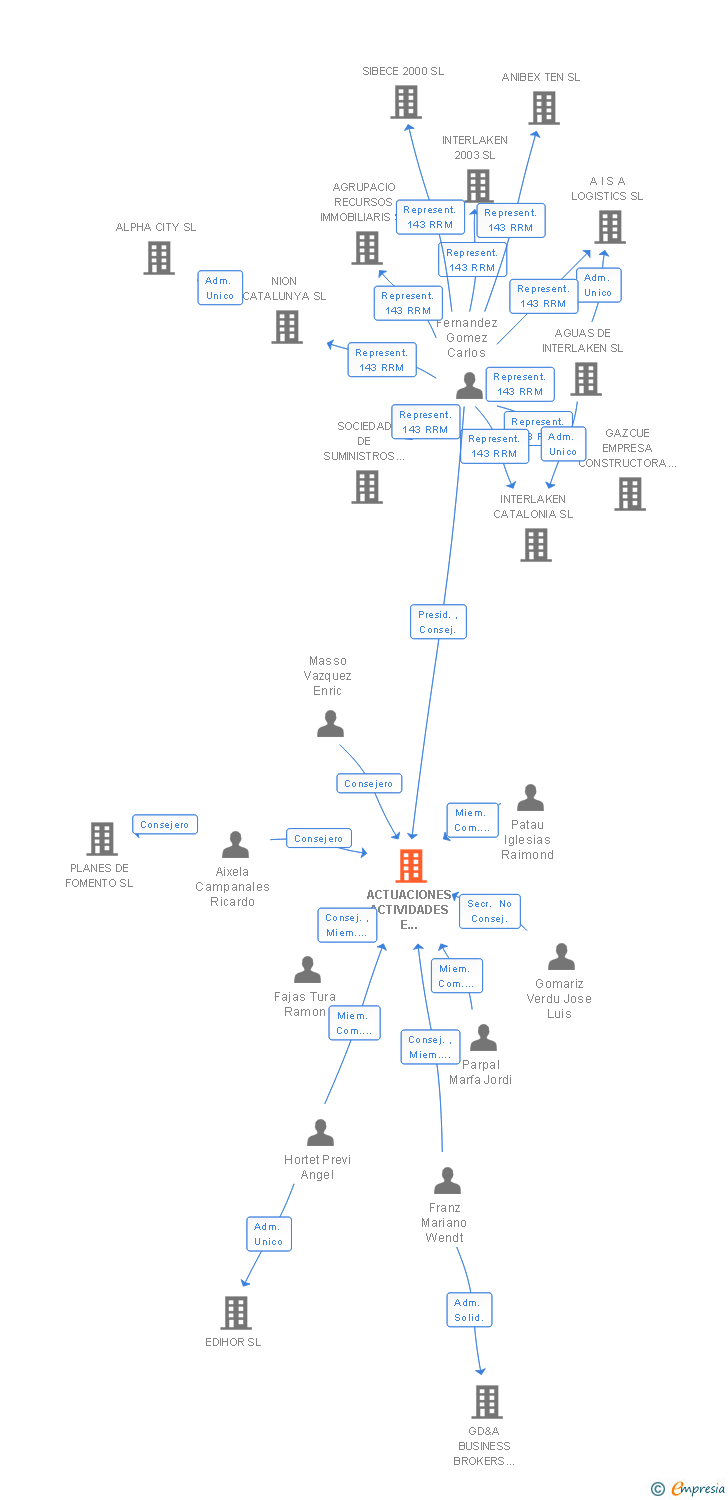 Vinculaciones societarias de ACTUACIONES ACTIVIDADES E INVERSIONES INMOBILIARIAS SA