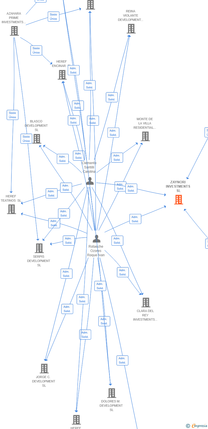 Vinculaciones societarias de ZAYNORI INVESTMENTS SL