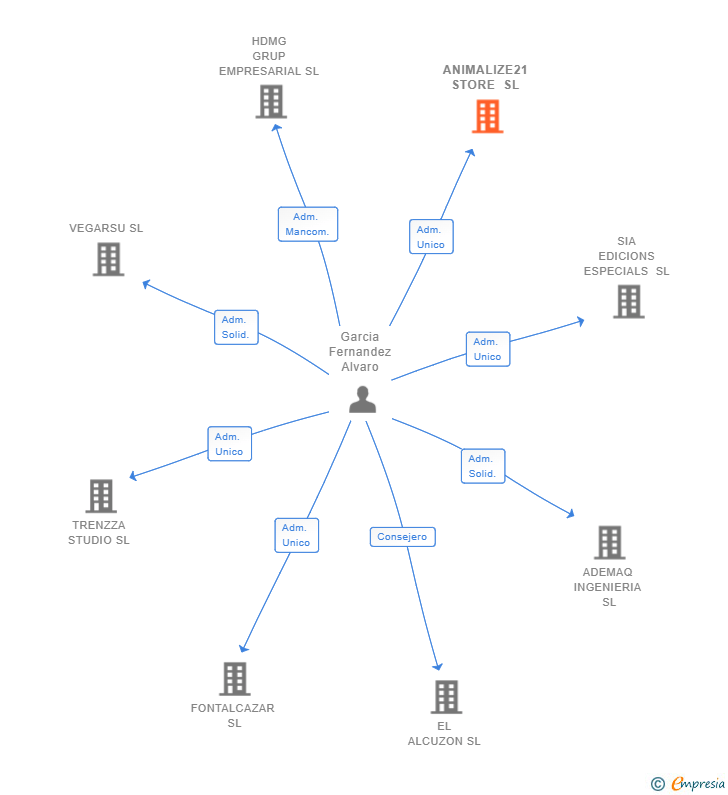 Vinculaciones societarias de ANIMALIZE21 STORE SL