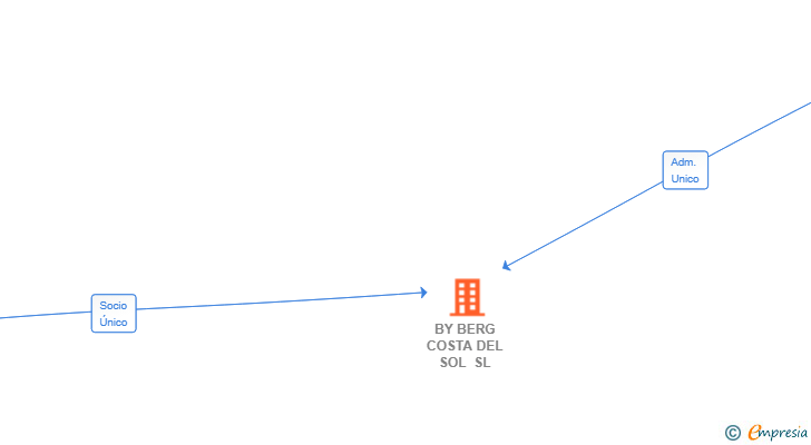 Vinculaciones societarias de BY BERG COSTA DEL SOL SL