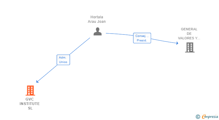 Vinculaciones societarias de GVC INSTITUTE SL