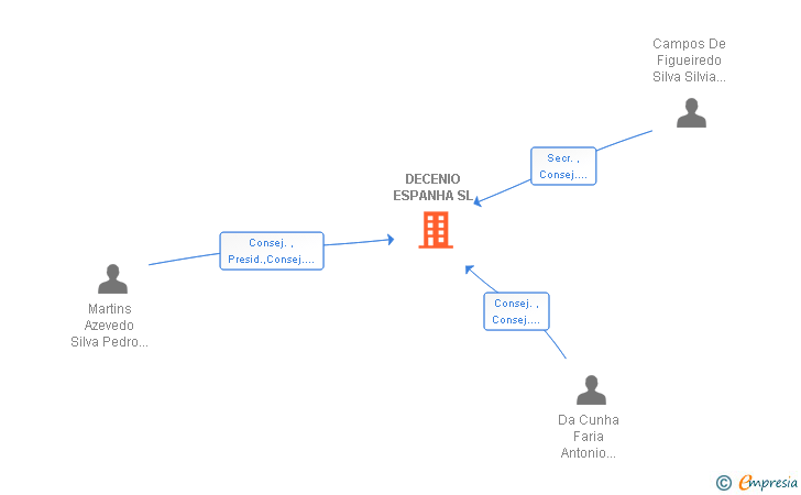 Vinculaciones societarias de DECENIO ESPANHA SL