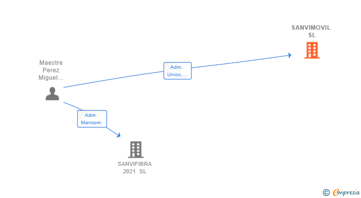 Vinculaciones societarias de SANVIMOVIL SL