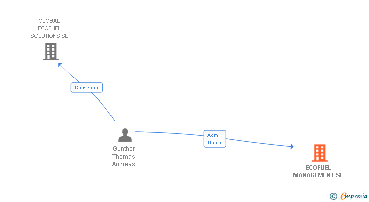 Vinculaciones societarias de ECOFUEL MANAGEMENT SL