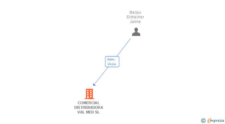 Vinculaciones societarias de COMERCIAL DISTRIBUIDORA VAL MED SL