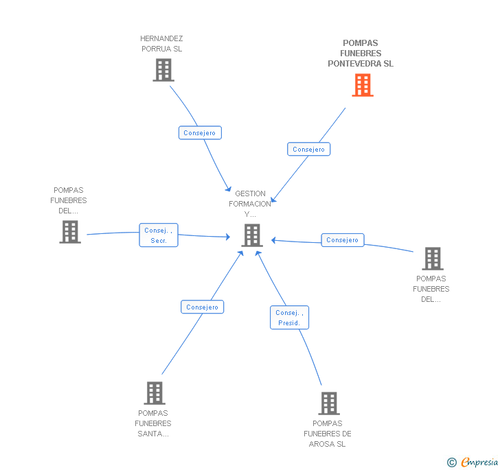 Vinculaciones societarias de POMPAS FUNEBRES PONTEVEDRA SL
