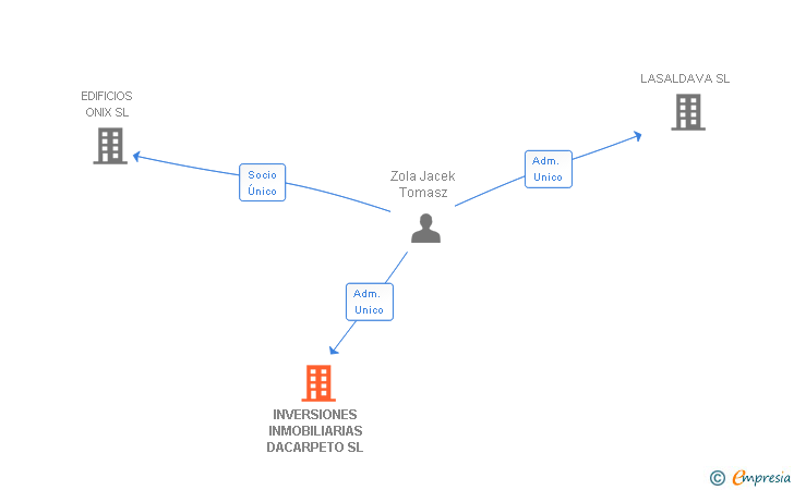 Vinculaciones societarias de INVERSIONES INMOBILIARIAS DACARPETO SL