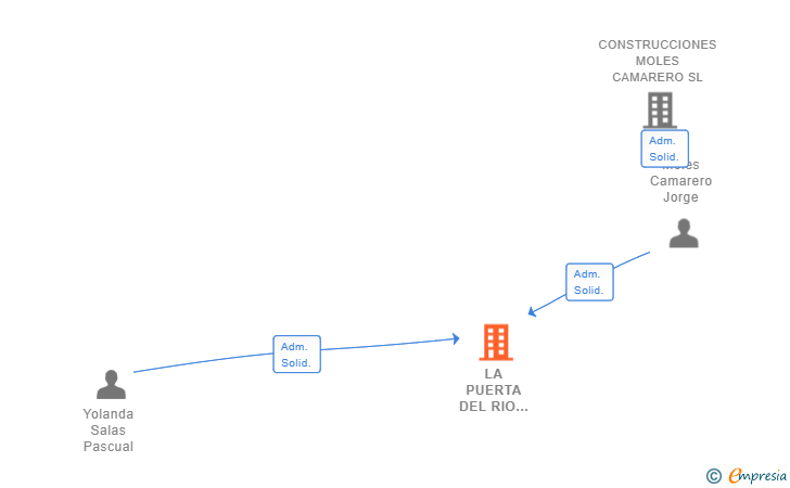 Vinculaciones societarias de LA PUERTA DEL RIO LOBOS SL