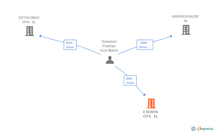 Vinculaciones societarias de ESENYA OYS SL