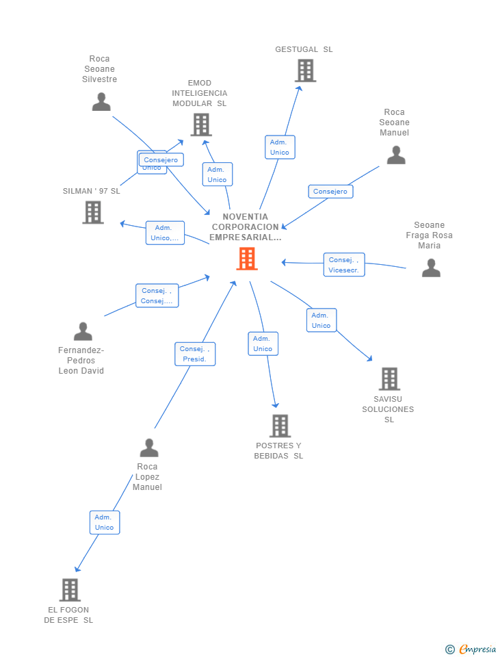 Vinculaciones societarias de NOVENTIA CORPORACION EMPRESARIAL SL