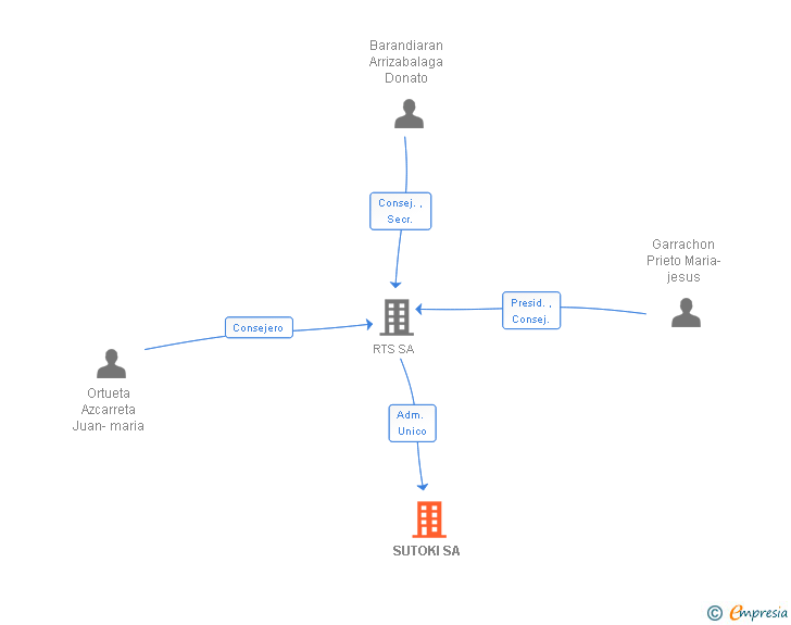 Vinculaciones societarias de SUTOKI SA