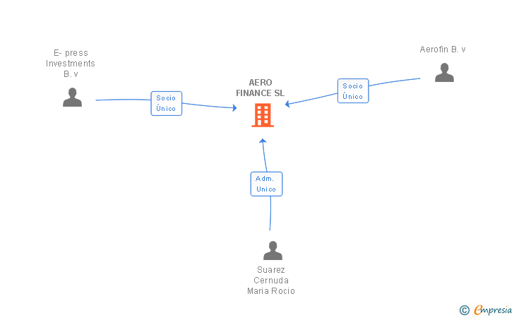 Vinculaciones societarias de AERO FINANCE SL