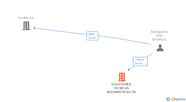 Vinculaciones societarias de SOLUCIONES TECNICAS AERONAUTICAS SA